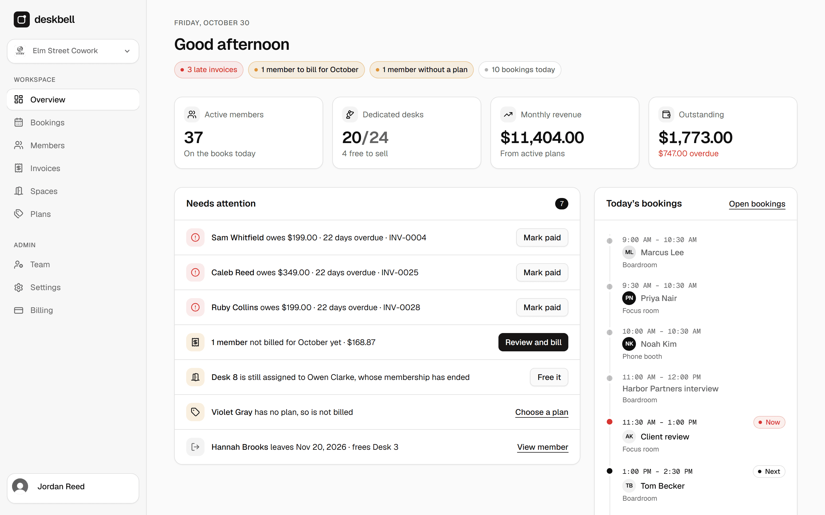 The Deskbell overview for a sample space: 37 active members, $1,773 outstanding, a list of what needs attention today and the day's room bookings.
